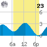 Caxambas Pass tide chart for Tuesday, April 23, 2024