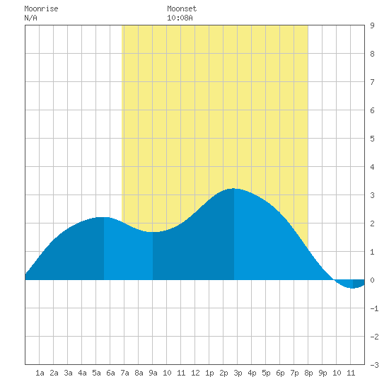 Caxambas Pass tide chart for Sunday, April 28, 2024