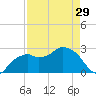 Caxambas Pass tide chart for Monday, April 29, 2024