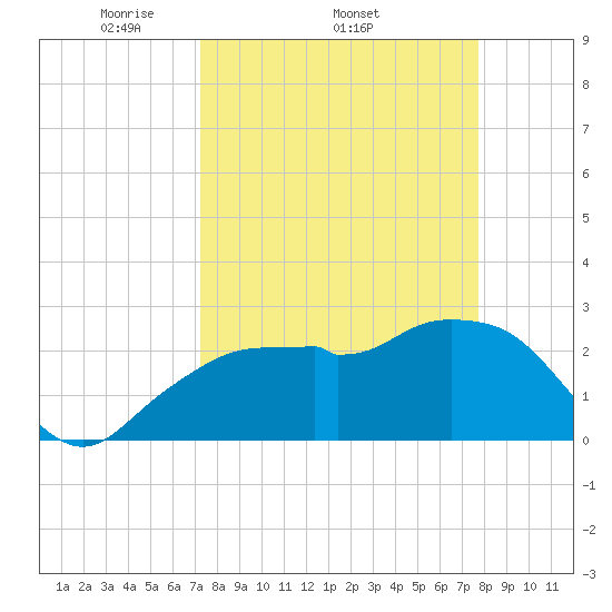 Caxambas Pass tide chart for Tuesday, April 2, 2024