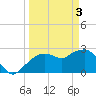 Caxambas Pass tide chart for Wednesday, April 3, 2024