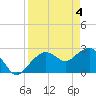 Caxambas Pass tide chart for Thursday, April 4, 2024