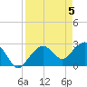 Caxambas Pass tide chart for Friday, April 5, 2024