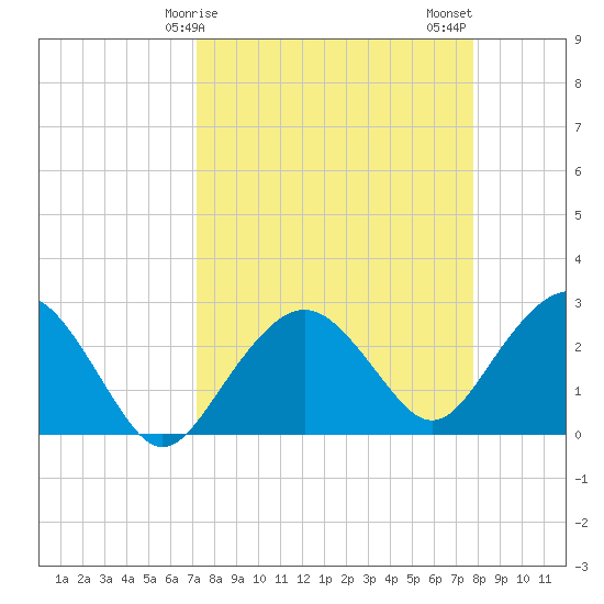 Caxambas Pass tide chart for Saturday, April 6, 2024
