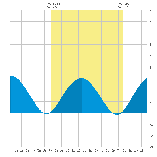 Caxambas Pass tide chart for Sunday, April 7, 2024
