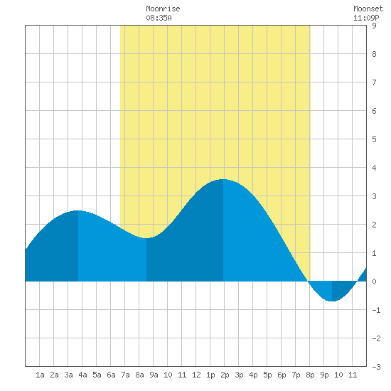 Caxambas Pass tide chart for Friday, May 10, 2024