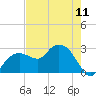 Caxambas Pass tide chart for Saturday, May 11, 2024