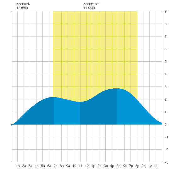 Caxambas Pass tide chart for Monday, May 13, 2024
