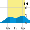 Caxambas Pass tide chart for Tuesday, May 14, 2024