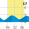 Caxambas Pass tide chart for Friday, May 17, 2024