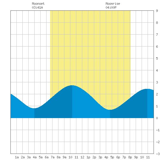 Caxambas Pass tide chart for Saturday, May 18, 2024