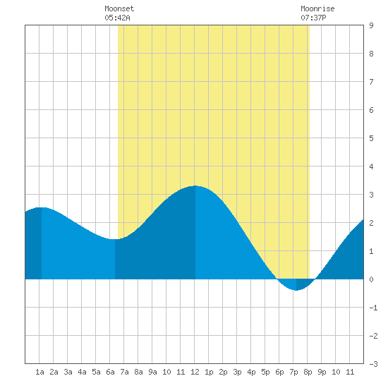 Caxambas Pass tide chart for Wednesday, May 22, 2024