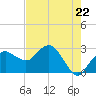 Caxambas Pass tide chart for Wednesday, May 22, 2024