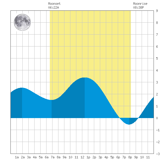 Caxambas Pass tide chart for Thursday, May 23, 2024