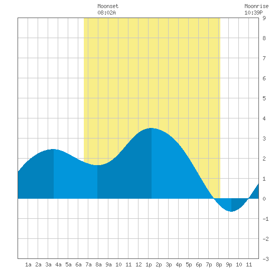 Caxambas Pass tide chart for Saturday, May 25, 2024
