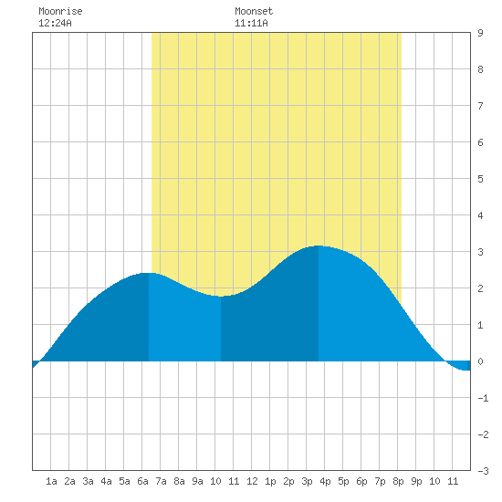 Caxambas Pass tide chart for Tuesday, May 28, 2024
