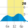 Caxambas Pass tide chart for Tuesday, May 28, 2024