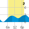 Caxambas Pass tide chart for Thursday, May 2, 2024