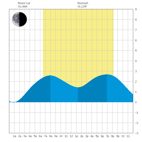 Caxambas Pass tide chart for Thursday, May 30, 2024