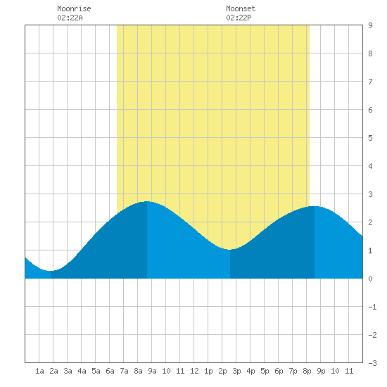 Caxambas Pass tide chart for Friday, May 31, 2024