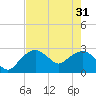 Caxambas Pass tide chart for Friday, May 31, 2024
