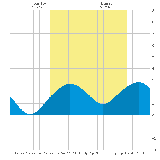 Caxambas Pass tide chart for Friday, May 3, 2024
