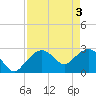 Caxambas Pass tide chart for Friday, May 3, 2024