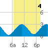 Caxambas Pass tide chart for Saturday, May 4, 2024