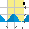 Caxambas Pass tide chart for Sunday, May 5, 2024