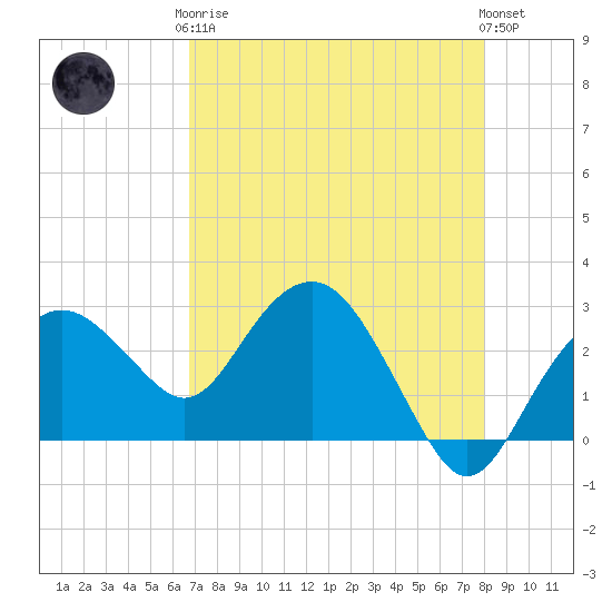 Caxambas Pass tide chart for Tuesday, May 7, 2024