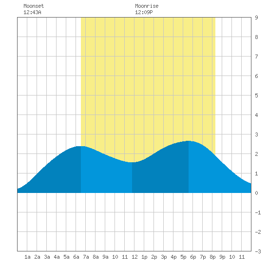 Caxambas Pass tide chart for Wednesday, June 12, 2024