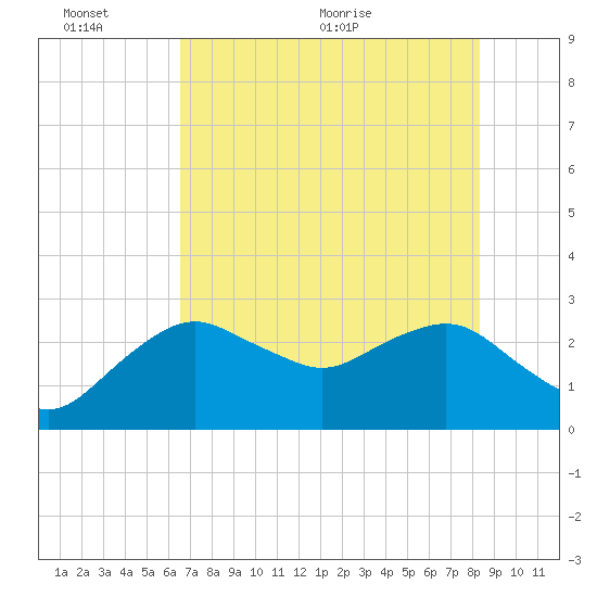 Caxambas Pass tide chart for Thursday, June 13, 2024