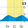 Caxambas Pass tide chart for Thursday, June 13, 2024