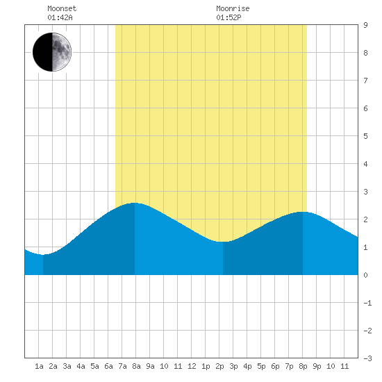 Caxambas Pass tide chart for Friday, June 14, 2024