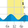 Caxambas Pass tide chart for Saturday, June 1, 2024