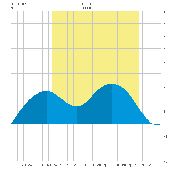 Caxambas Pass tide chart for Wednesday, June 26, 2024