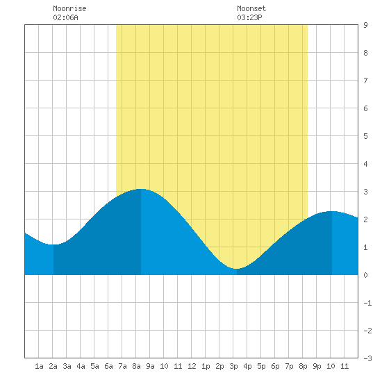 Caxambas Pass tide chart for Sunday, June 30, 2024