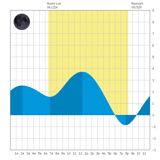 Caxambas Pass tide chart for Thursday, June 6, 2024