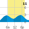 Caxambas Pass tide chart for Thursday, July 11, 2024