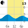 Caxambas Pass tide chart for Saturday, July 13, 2024