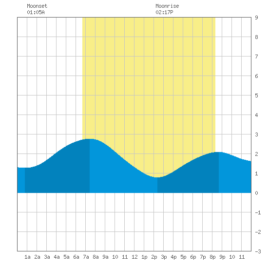 Caxambas Pass tide chart for Sunday, July 14, 2024