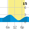 Caxambas Pass tide chart for Monday, July 15, 2024