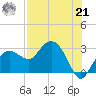 Caxambas Pass tide chart for Sunday, July 21, 2024