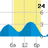 Caxambas Pass tide chart for Wednesday, July 24, 2024