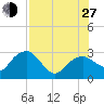Caxambas Pass tide chart for Saturday, July 27, 2024