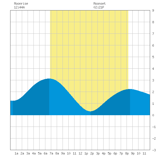 Caxambas Pass tide chart for Sunday, July 28, 2024