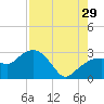 Caxambas Pass tide chart for Monday, July 29, 2024