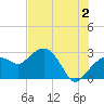 Caxambas Pass tide chart for Tuesday, July 2, 2024