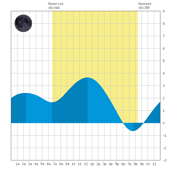 Caxambas Pass tide chart for Friday, July 5, 2024