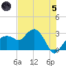Caxambas Pass tide chart for Friday, July 5, 2024